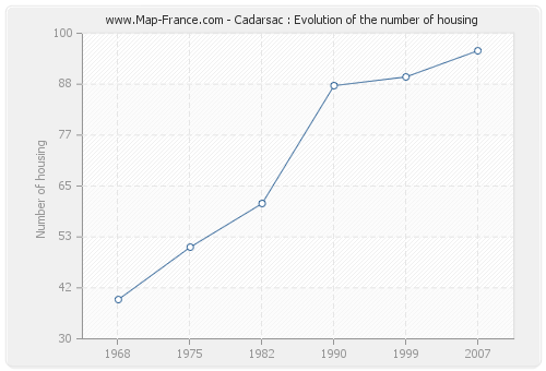 Cadarsac : Evolution of the number of housing