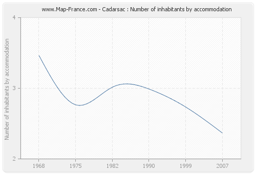 Cadarsac : Number of inhabitants by accommodation