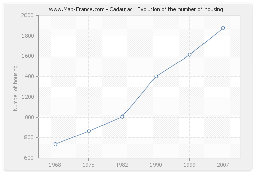 Cadaujac : Evolution of the number of housing