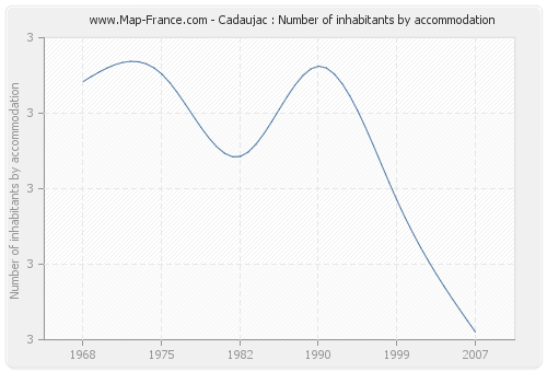 Cadaujac : Number of inhabitants by accommodation