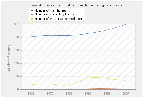 Cadillac : Evolution of the types of housing