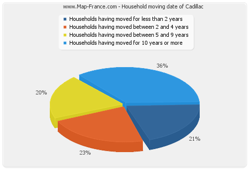 Household moving date of Cadillac