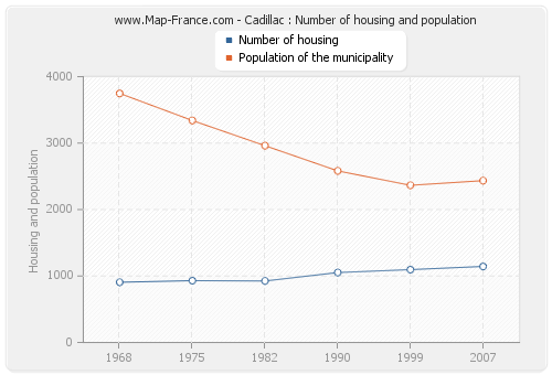 Cadillac : Number of housing and population