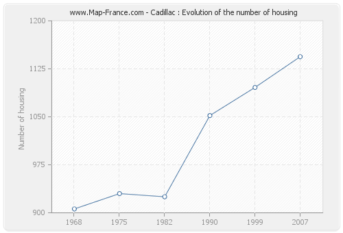 Cadillac : Evolution of the number of housing