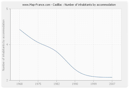 Cadillac : Number of inhabitants by accommodation