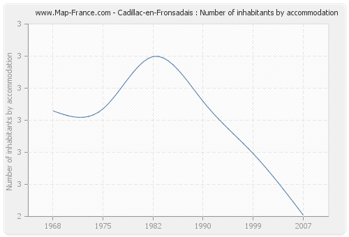 Cadillac-en-Fronsadais : Number of inhabitants by accommodation