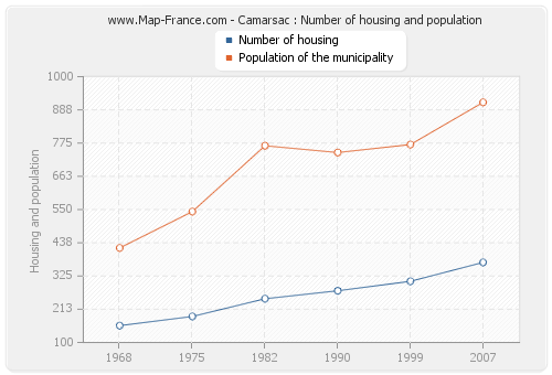 Camarsac : Number of housing and population