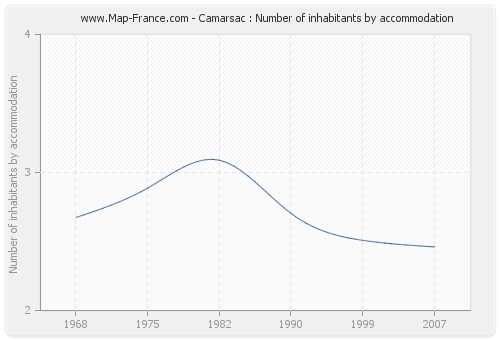 Camarsac : Number of inhabitants by accommodation