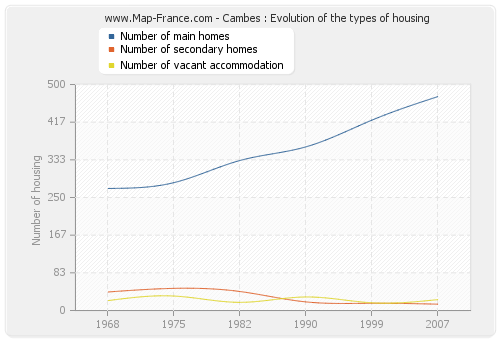 Cambes : Evolution of the types of housing