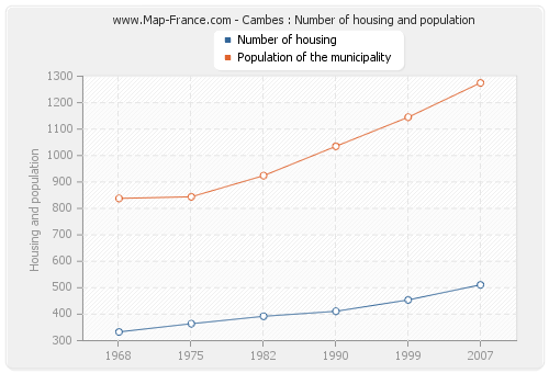 Cambes : Number of housing and population