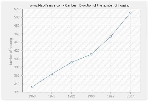 Cambes : Evolution of the number of housing