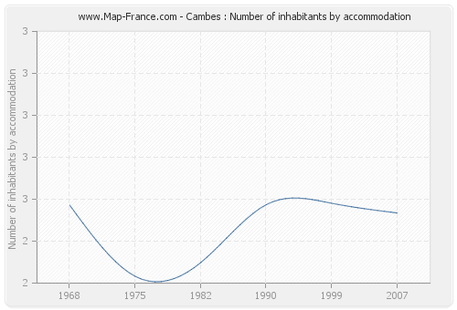 Cambes : Number of inhabitants by accommodation