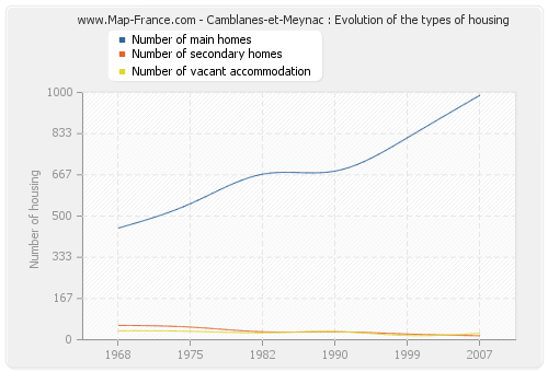 Camblanes-et-Meynac : Evolution of the types of housing