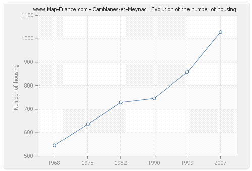 Camblanes-et-Meynac : Evolution of the number of housing