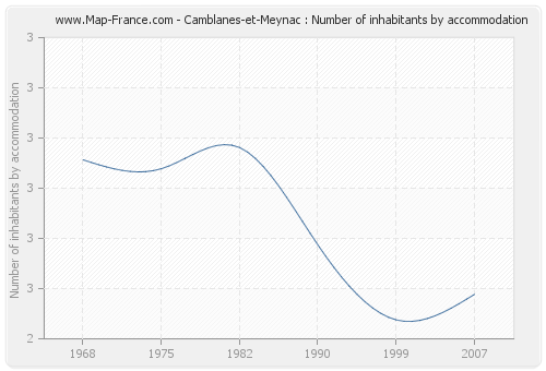 Camblanes-et-Meynac : Number of inhabitants by accommodation