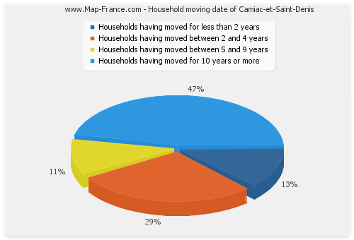 Household moving date of Camiac-et-Saint-Denis