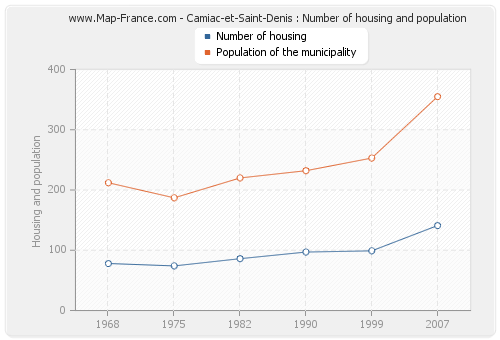 Camiac-et-Saint-Denis : Number of housing and population