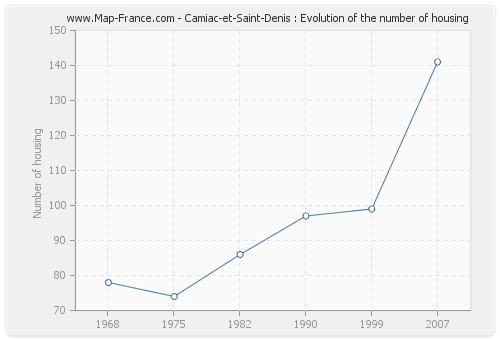 Camiac-et-Saint-Denis : Evolution of the number of housing