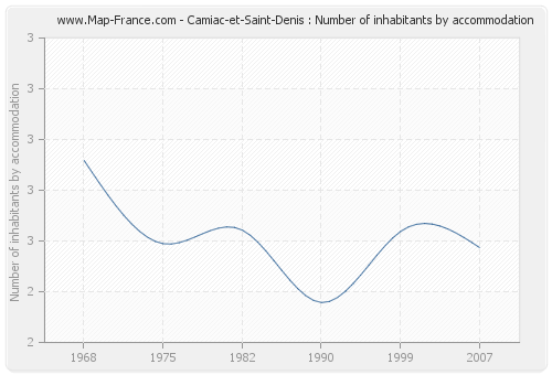 Camiac-et-Saint-Denis : Number of inhabitants by accommodation