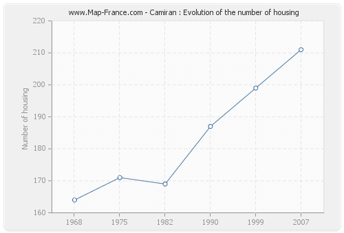 Camiran : Evolution of the number of housing