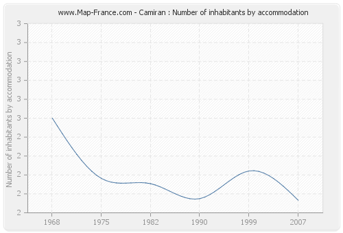 Camiran : Number of inhabitants by accommodation