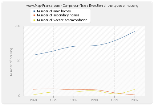 Camps-sur-l'Isle : Evolution of the types of housing