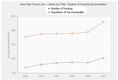 Camps-sur-l'Isle : Number of housing and population