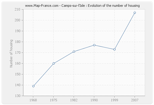 Camps-sur-l'Isle : Evolution of the number of housing