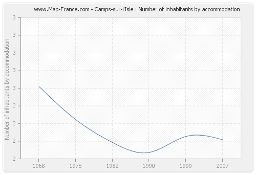 Camps-sur-l'Isle : Number of inhabitants by accommodation