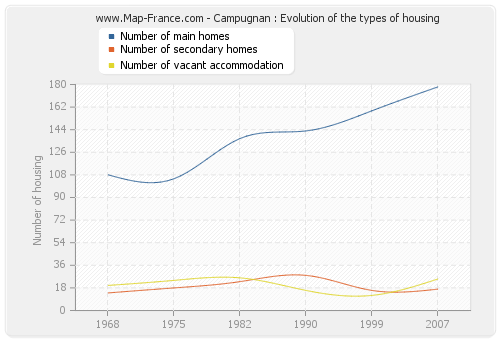 Campugnan : Evolution of the types of housing