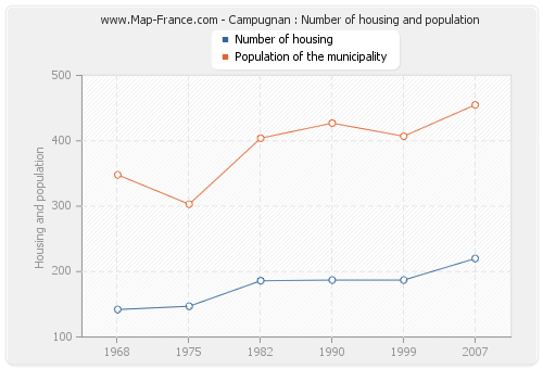 Campugnan : Number of housing and population