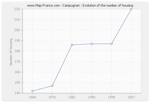 Campugnan : Evolution of the number of housing