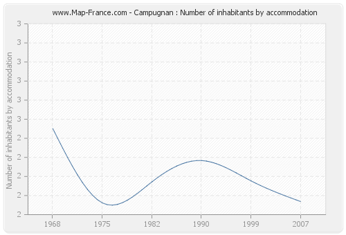 Campugnan : Number of inhabitants by accommodation