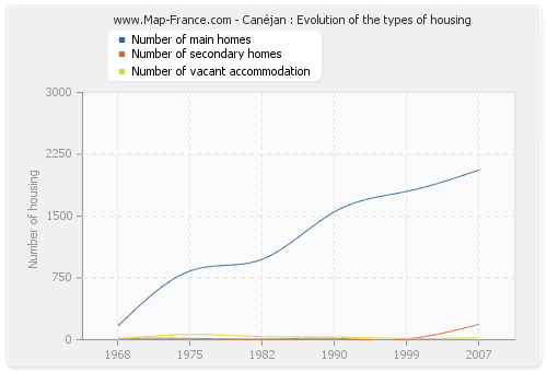 Canéjan : Evolution of the types of housing