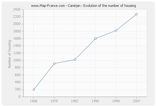 Canéjan : Evolution of the number of housing