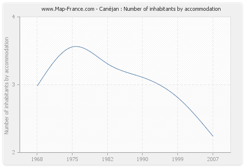 Canéjan : Number of inhabitants by accommodation