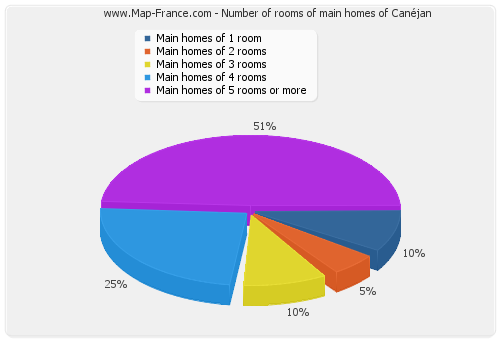 Number of rooms of main homes of Canéjan