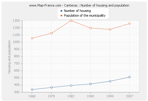 Cantenac : Number of housing and population