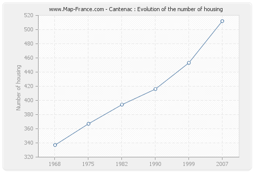 Cantenac : Evolution of the number of housing