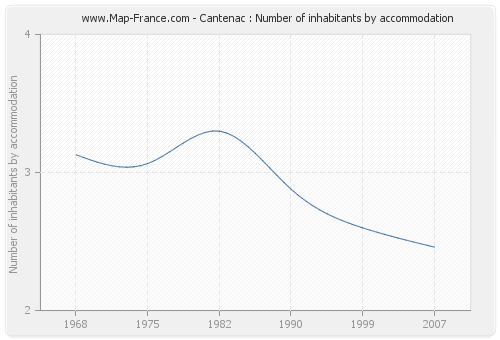 Cantenac : Number of inhabitants by accommodation