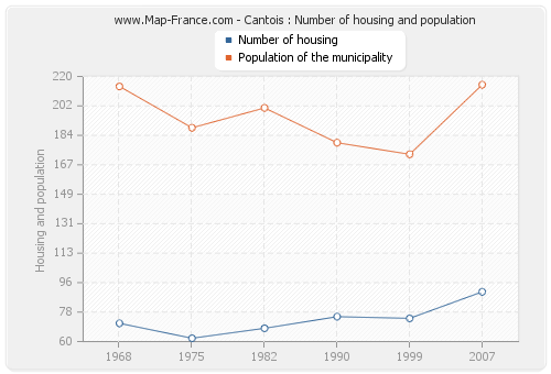 Cantois : Number of housing and population