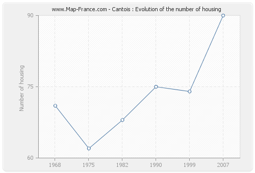 Cantois : Evolution of the number of housing