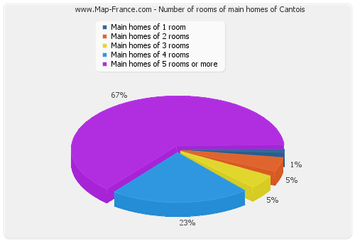 Number of rooms of main homes of Cantois