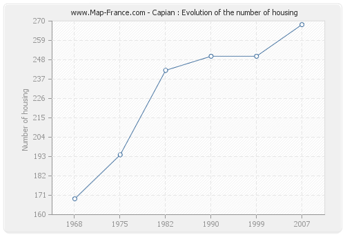 Capian : Evolution of the number of housing