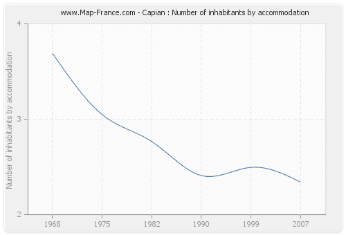 Capian : Number of inhabitants by accommodation