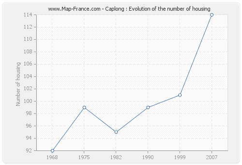 Caplong : Evolution of the number of housing