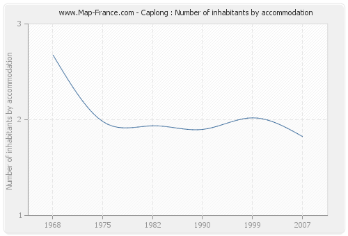 Caplong : Number of inhabitants by accommodation