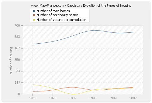 Captieux : Evolution of the types of housing