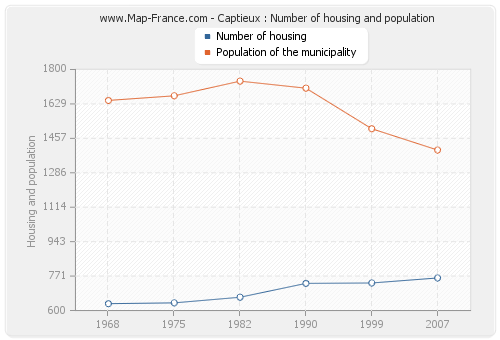 Captieux : Number of housing and population