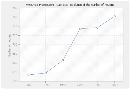 Captieux : Evolution of the number of housing